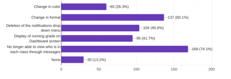 Students' opinions on Oncourse changes